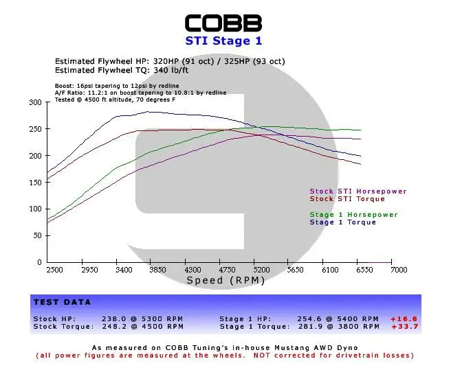 Subaru LGT / OBXT Stage 1+ Power Package w/V3